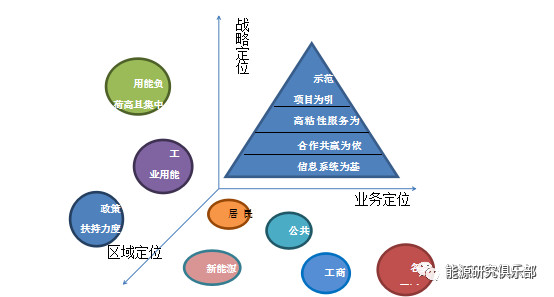 綜合能源服務(wù)市場開發(fā)戰(zhàn)略研究與建議