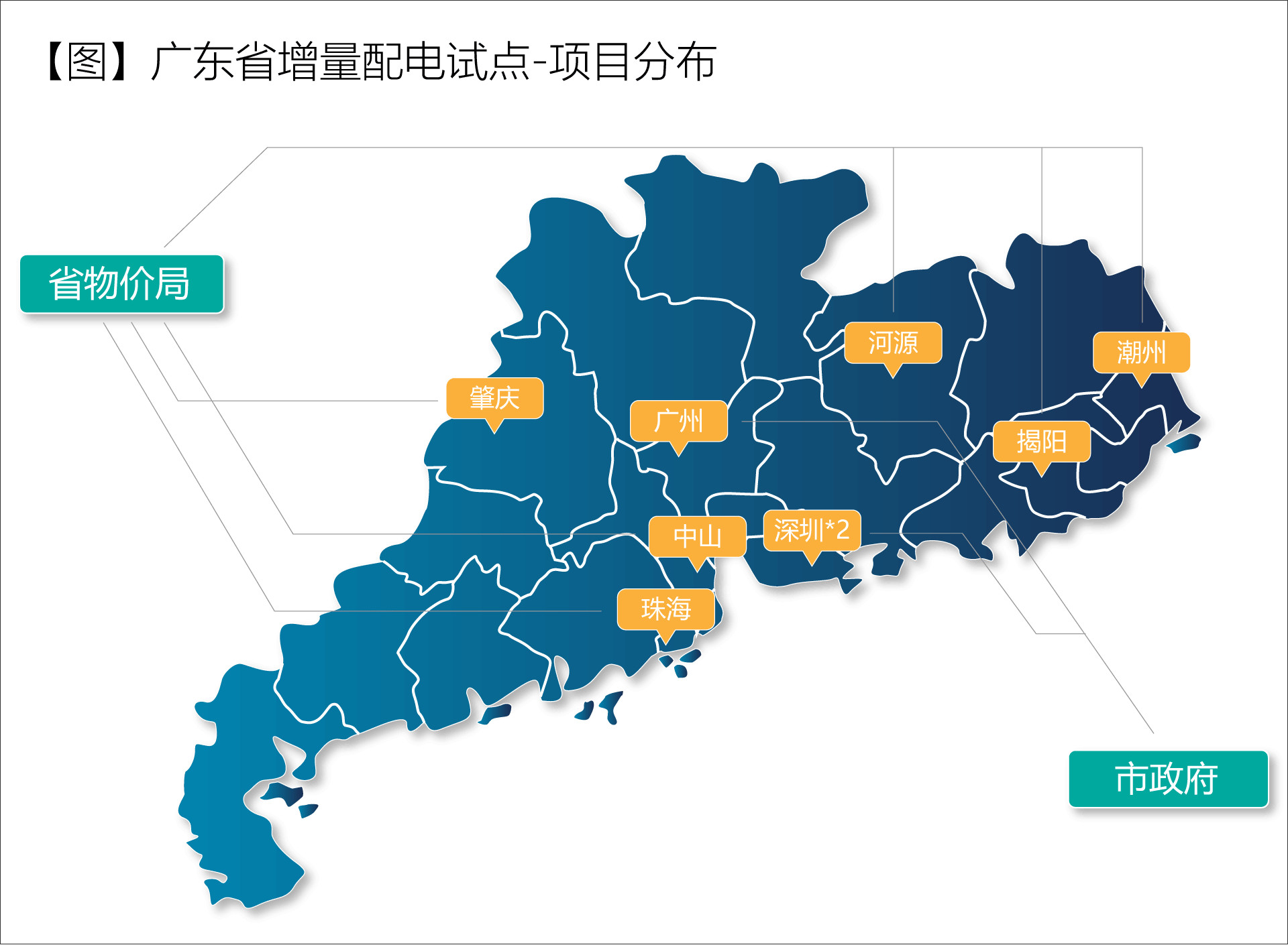 廣東省增量配電價格怎么定？增量配電網(wǎng)企業(yè)怎樣與電網(wǎng)結(jié)算？