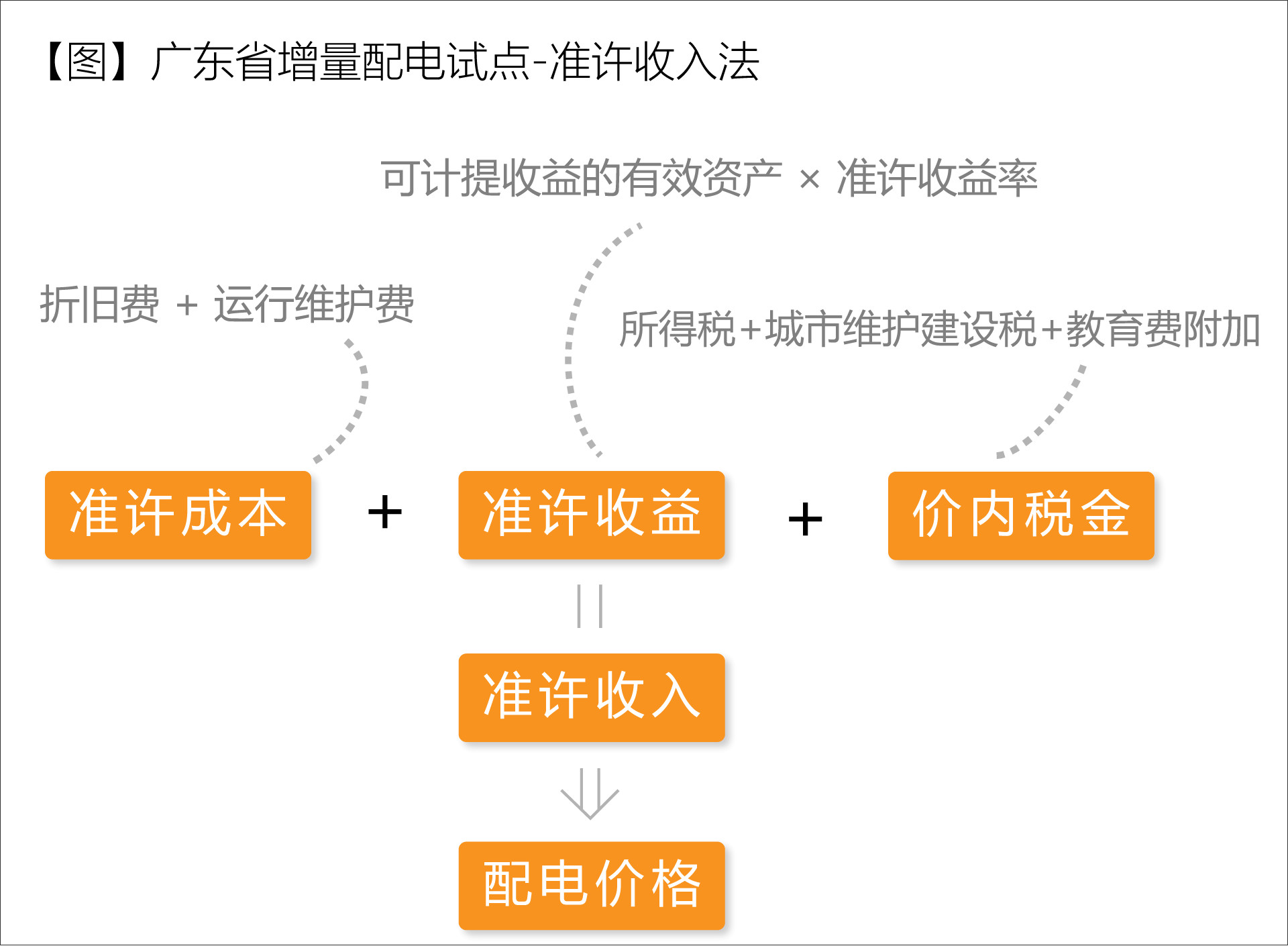 廣東省增量配電價格怎么定？增量配電網(wǎng)企業(yè)怎樣與電網(wǎng)結(jié)算？