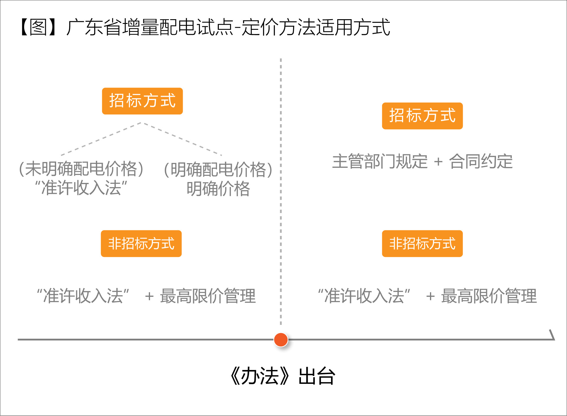 廣東省增量配電價格怎么定？增量配電網(wǎng)企業(yè)怎樣與電網(wǎng)結(jié)算？