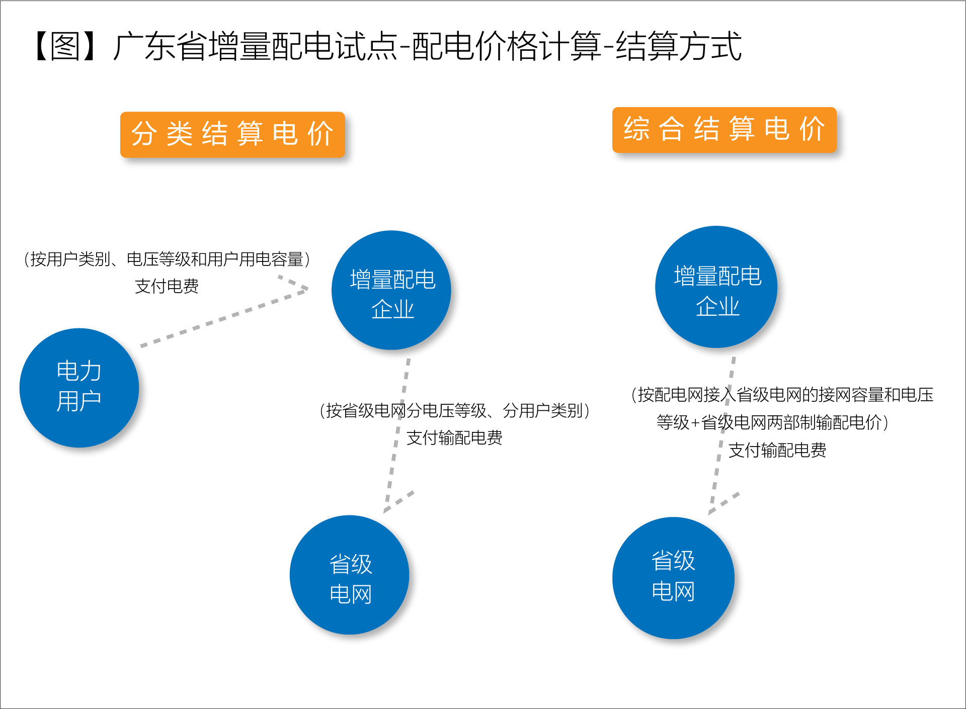 廣東省增量配電價格怎么定？增量配電網(wǎng)企業(yè)怎樣與電網(wǎng)結(jié)算？