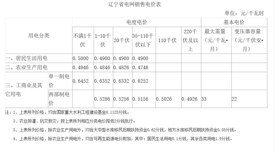 遼寧第二次降電價：一般工商業(yè)目錄銷售電價、輸配電價降低5.01分/千瓦時