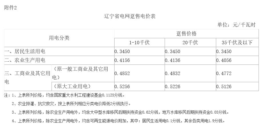 遼寧第二次降電價：一般工商業(yè)目錄銷售電價、輸配電價降低5.01分/千瓦時