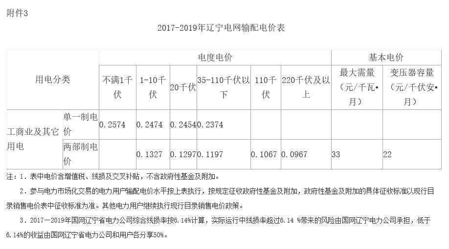 遼寧第二次降電價：一般工商業(yè)目錄銷售電價、輸配電價降低5.01分/千瓦時