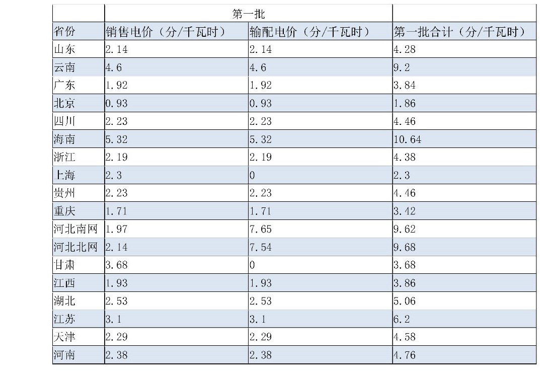 兩次降低一般工商業(yè)電價(jià) 是否可以交給市場？