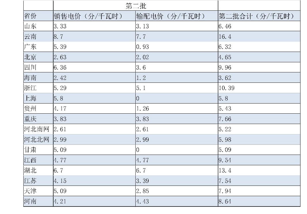 兩次降低一般工商業(yè)電價(jià) 是否可以交給市場？