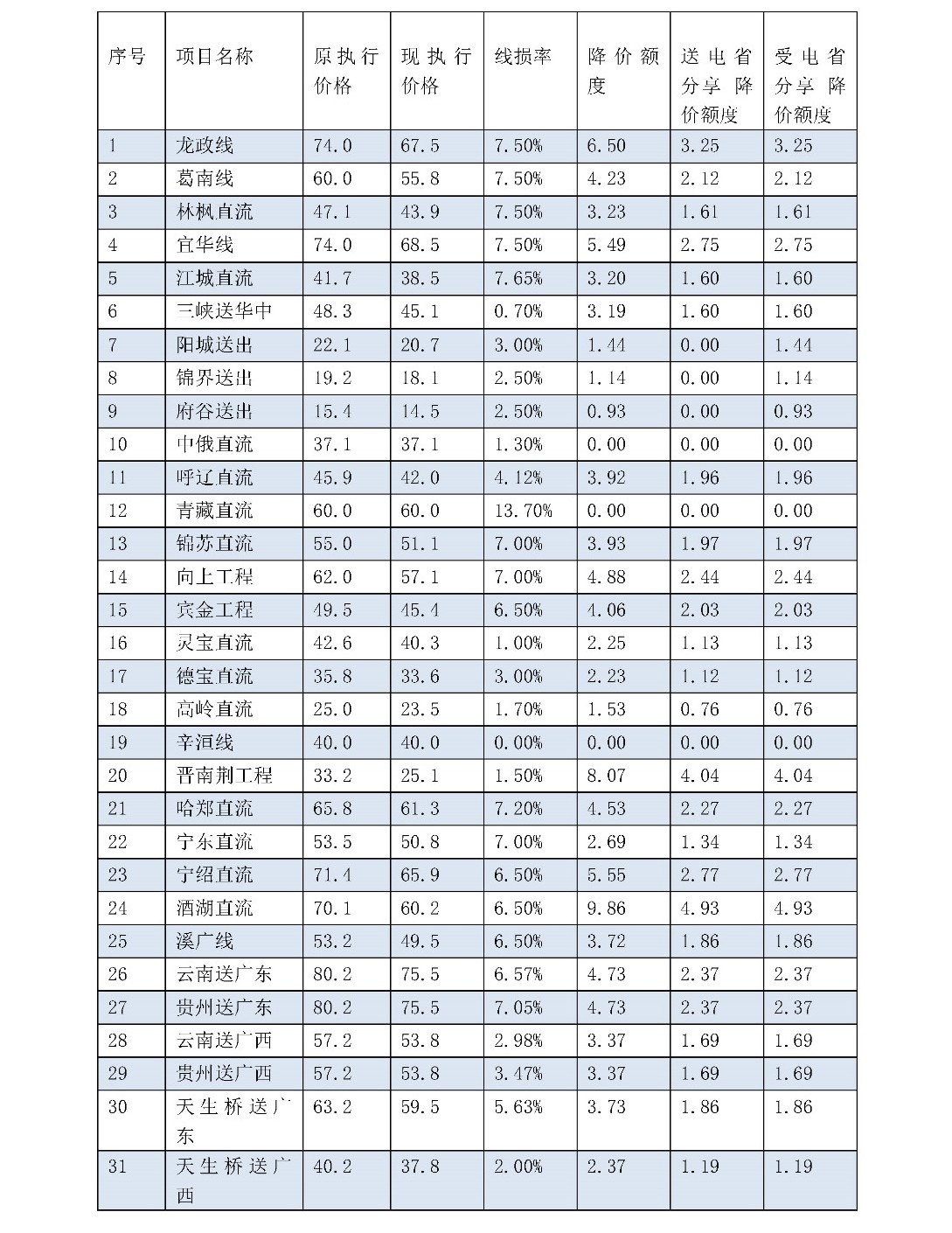 兩次降低一般工商業(yè)電價(jià) 是否可以交給市場？