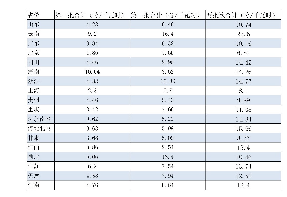 兩次降低一般工商業(yè)電價(jià) 是否可以交給市場？
