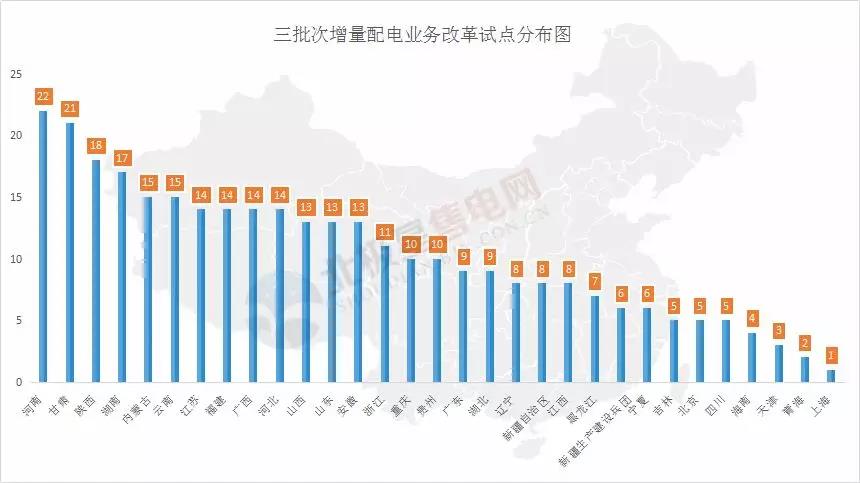 河南四配售電企業(yè)將獲電力業(yè)務(wù)許可證 三批次22個(gè)增量配電試點(diǎn)進(jìn)展如何？
