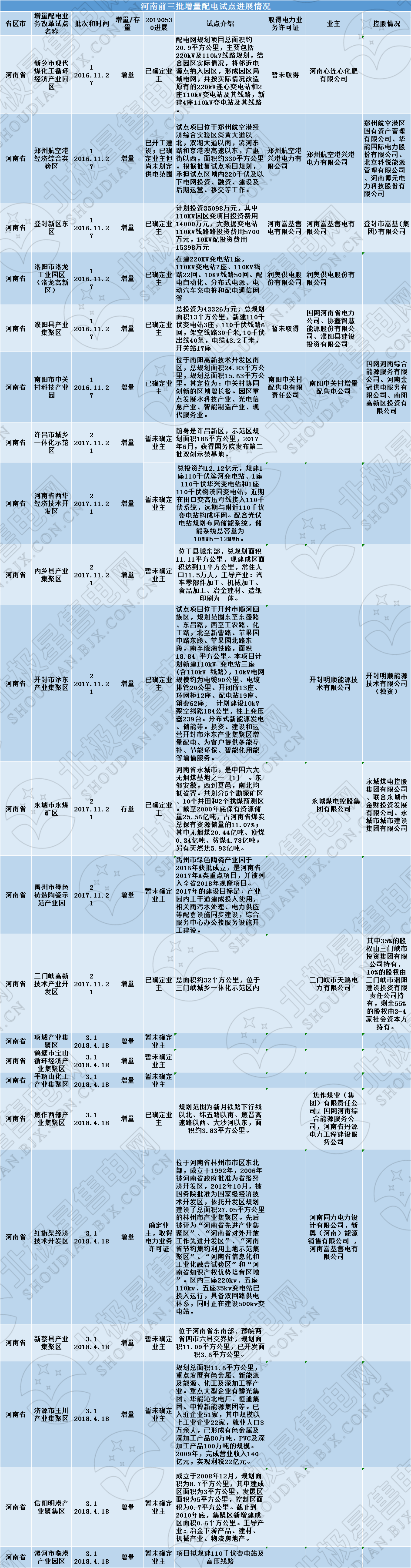 河南四配售電企業(yè)將獲電力業(yè)務(wù)許可證 三批次22個(gè)增量配電試點(diǎn)進(jìn)展如何？