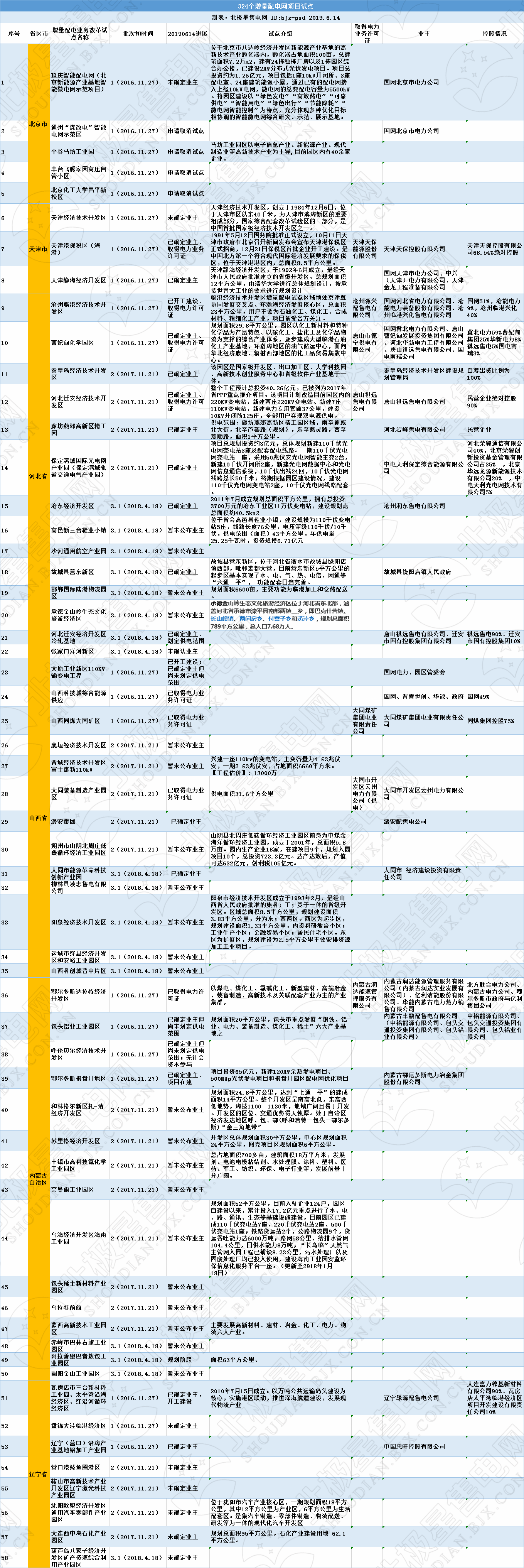 全國(guó)320個(gè)增量配電試點(diǎn)業(yè)主大揭秘?。?019年6月14日）