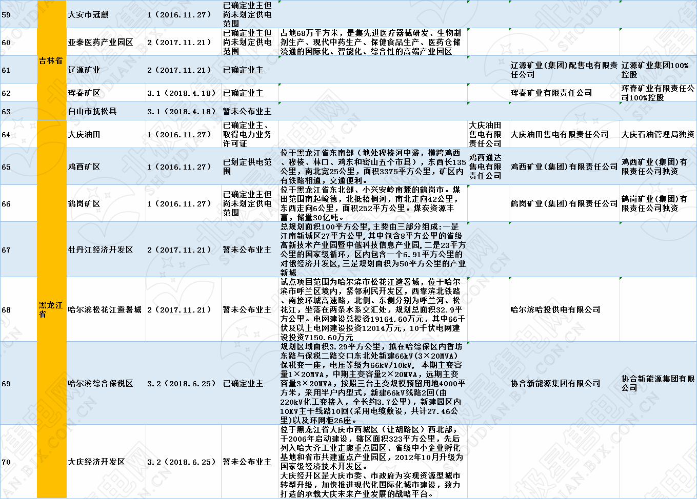 全國(guó)320個(gè)增量配電試點(diǎn)業(yè)主大揭秘?。?019年6月14日）