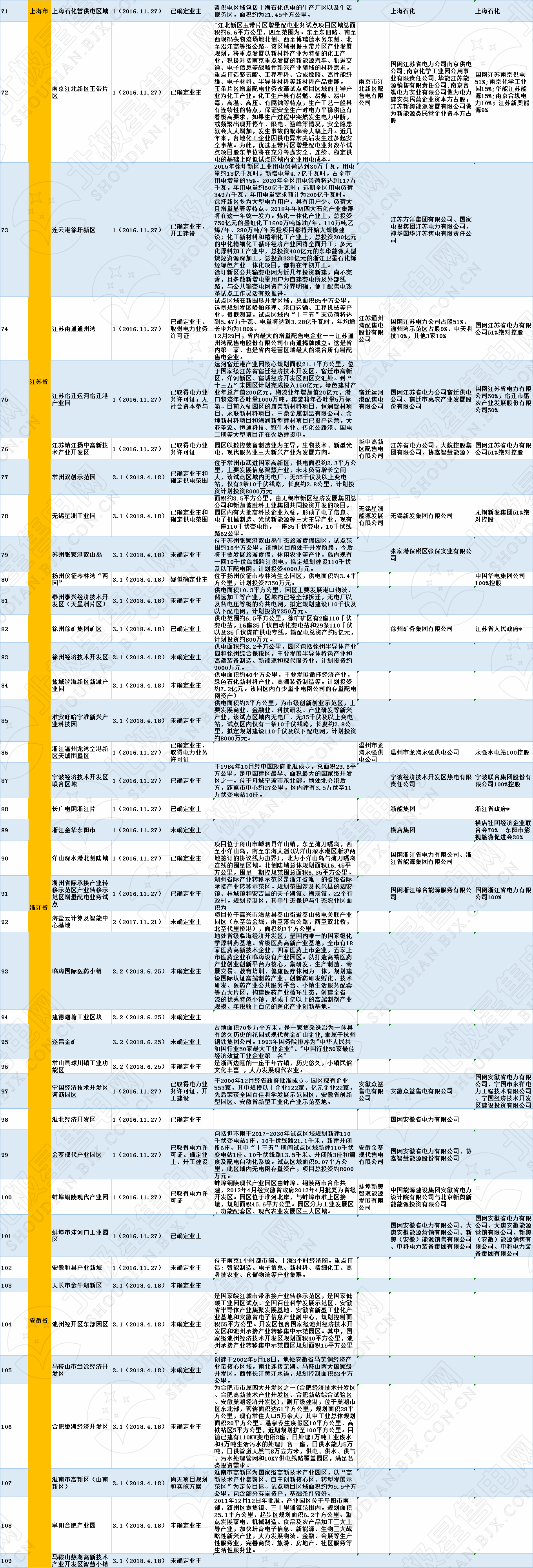 全國(guó)320個(gè)增量配電試點(diǎn)業(yè)主大揭秘?。?019年6月14日）