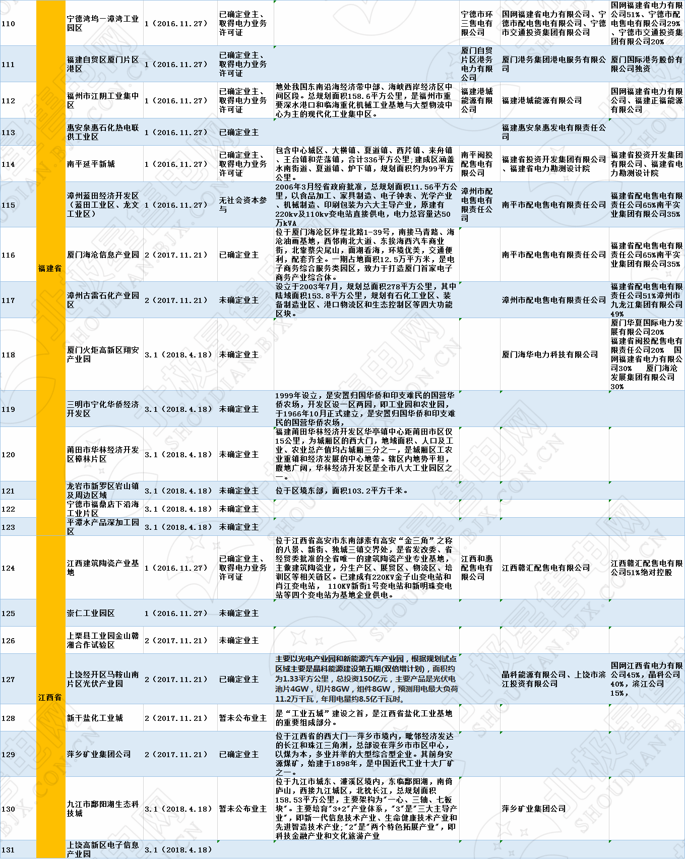 全國(guó)320個(gè)增量配電試點(diǎn)業(yè)主大揭秘?。?019年6月14日）