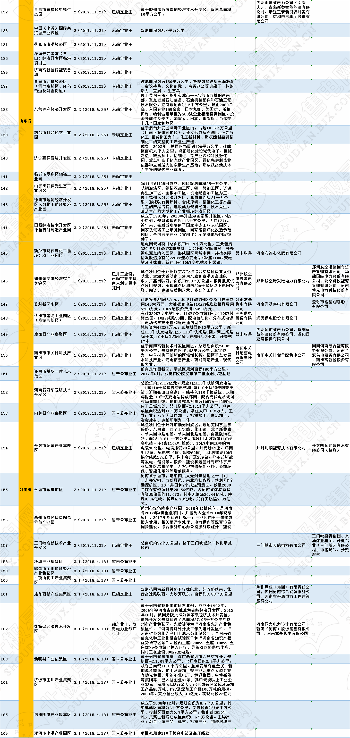 全國(guó)320個(gè)增量配電試點(diǎn)業(yè)主大揭秘?。?019年6月14日）