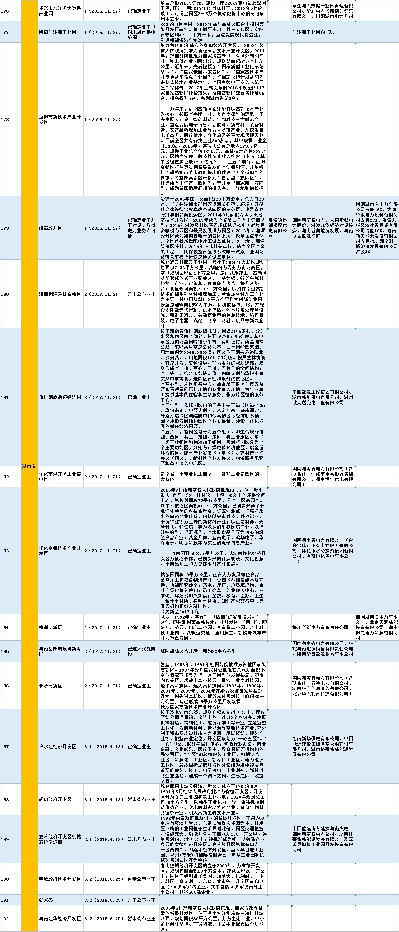 全國(guó)320個(gè)增量配電試點(diǎn)業(yè)主大揭秘?。?019年6月14日）