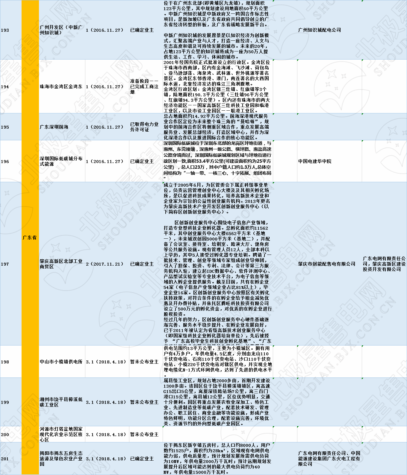 全國(guó)320個(gè)增量配電試點(diǎn)業(yè)主大揭秘！（2019年6月14日）