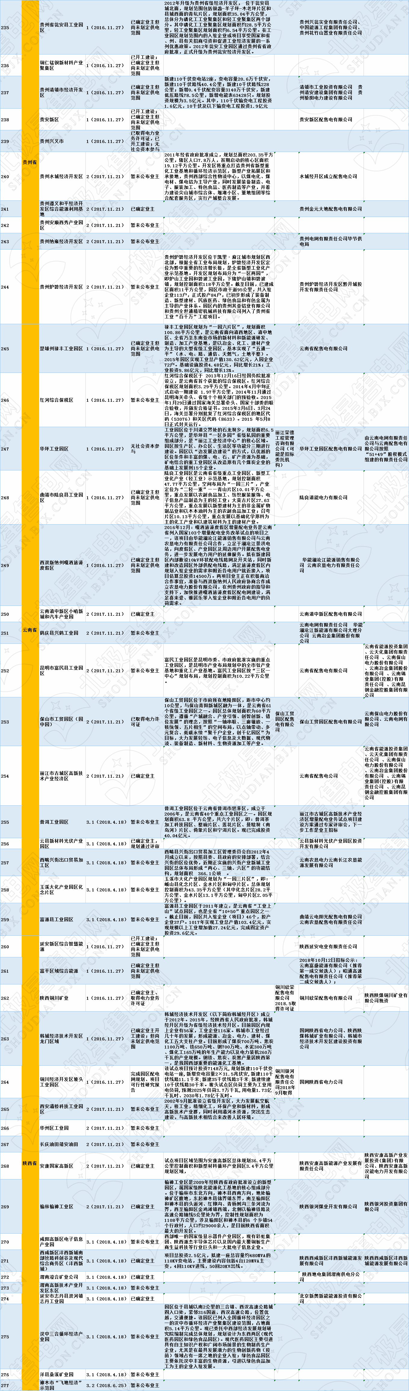 全國(guó)320個(gè)增量配電試點(diǎn)業(yè)主大揭秘?。?019年6月14日）