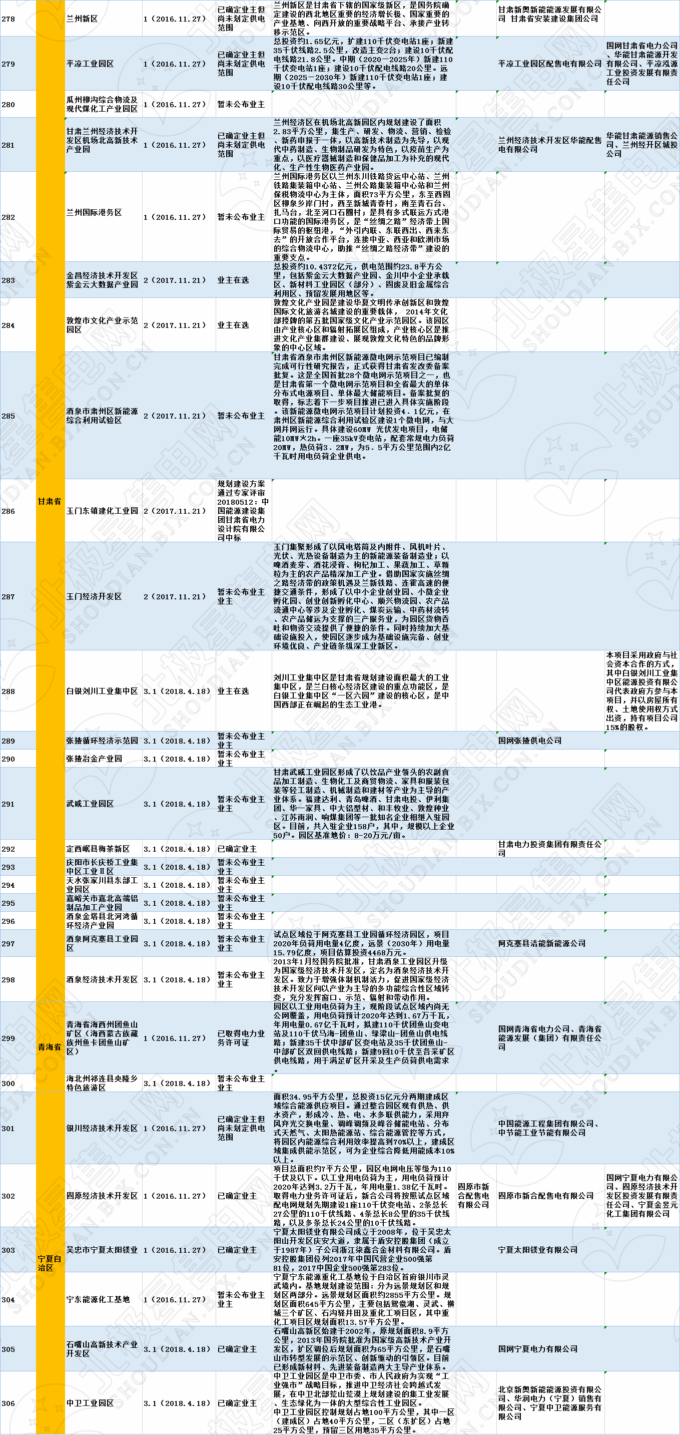 全國(guó)320個(gè)增量配電試點(diǎn)業(yè)主大揭秘?。?019年6月14日）