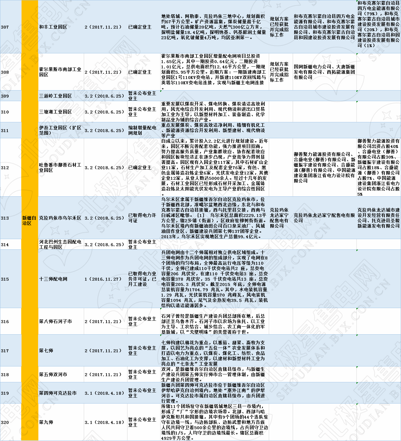 全國(guó)320個(gè)增量配電試點(diǎn)業(yè)主大揭秘！（2019年6月14日）