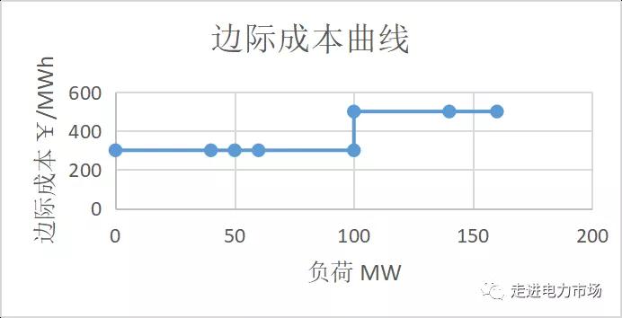 電力市場(chǎng)集中競(jìng)價(jià)的經(jīng)濟(jì)學(xué)原理分析:節(jié)點(diǎn)電價(jià)的計(jì)算-啟停成本影響
