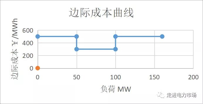 電力市場(chǎng)集中競(jìng)價(jià)的經(jīng)濟(jì)學(xué)原理分析:節(jié)點(diǎn)電價(jià)的計(jì)算-啟停成本影響