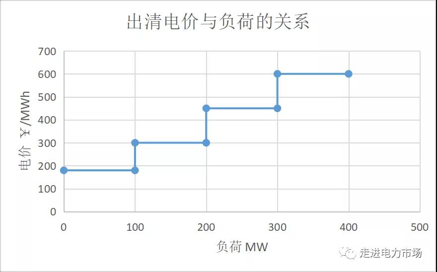電力市場(chǎng)集中競(jìng)價(jià)的經(jīng)濟(jì)學(xué)原理分析:節(jié)點(diǎn)電價(jià)的計(jì)算-啟停成本影響