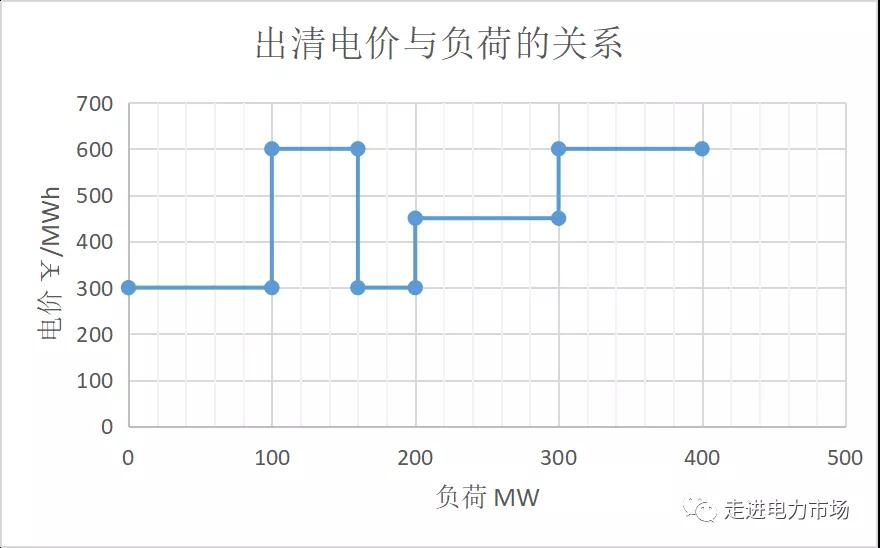 電力市場(chǎng)集中競(jìng)價(jià)的經(jīng)濟(jì)學(xué)原理分析:節(jié)點(diǎn)電價(jià)的計(jì)算-啟停成本影響