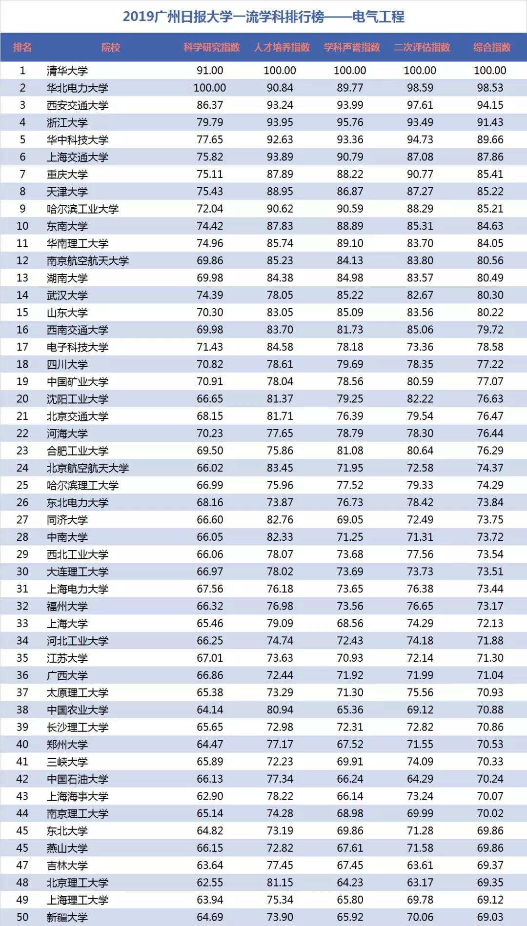 電氣工程學(xué)科排行榜發(fā)布！華北電力大學(xué)排名第二