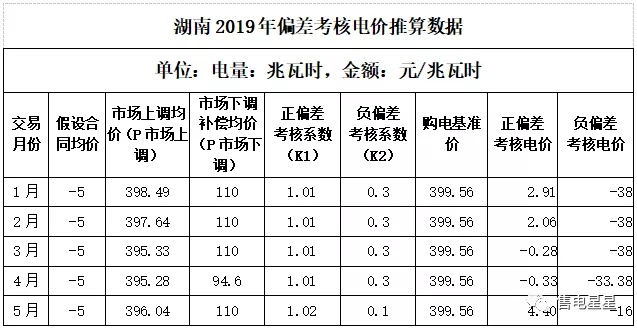 湖南售電公司如何做好偏差預測？