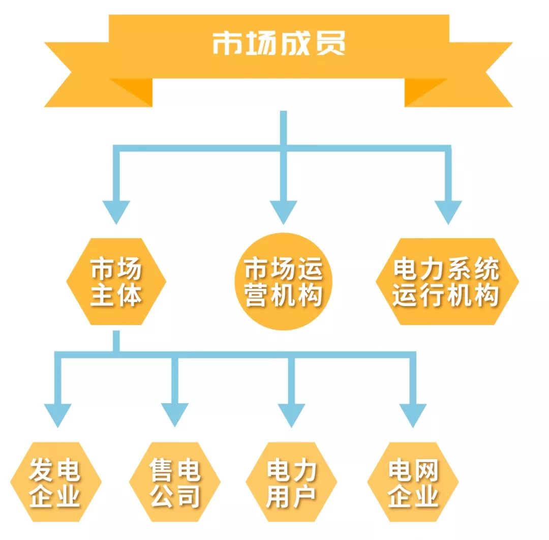 電力市場的基本概念及市場成員有哪些？