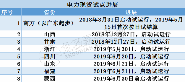 首批電力現(xiàn)貨試點建設(shè)進(jìn)入沖刺階段 現(xiàn)貨交易劍在弦上