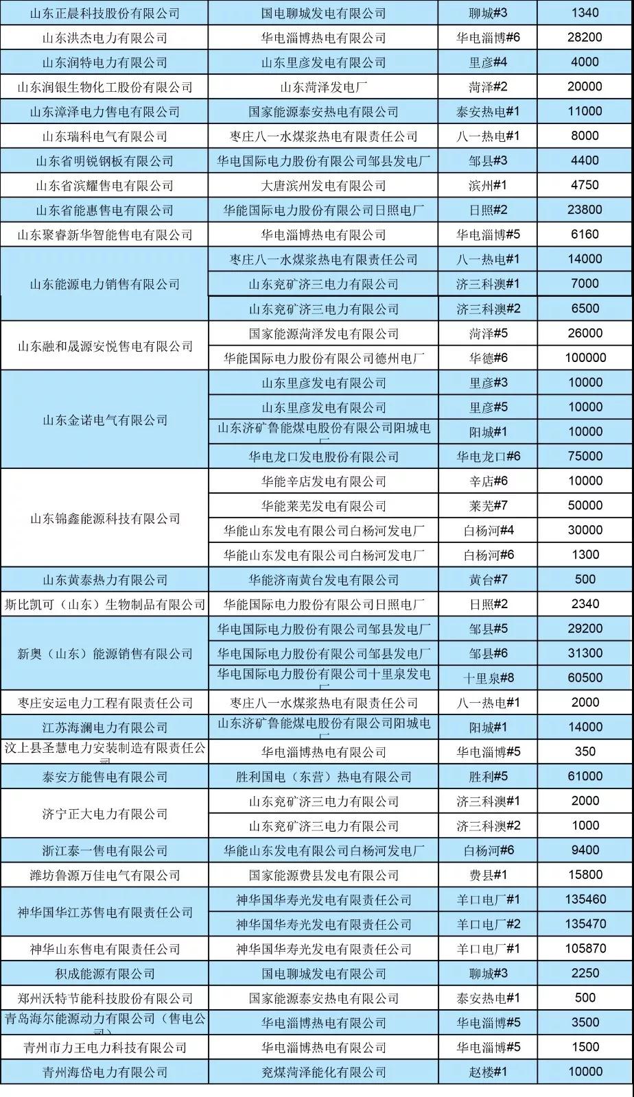 山東省2019年7月份電力直接交易(雙邊協(xié)商) 申報(bào)電量2952620兆瓦時(shí)