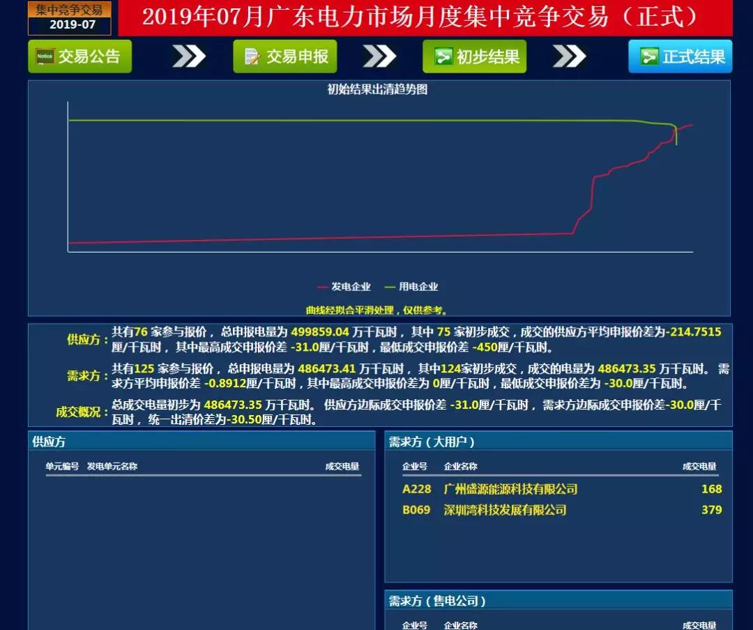 -30.50厘/千瓦時！廣東7月集中競價價差小幅波動 成交量收窄