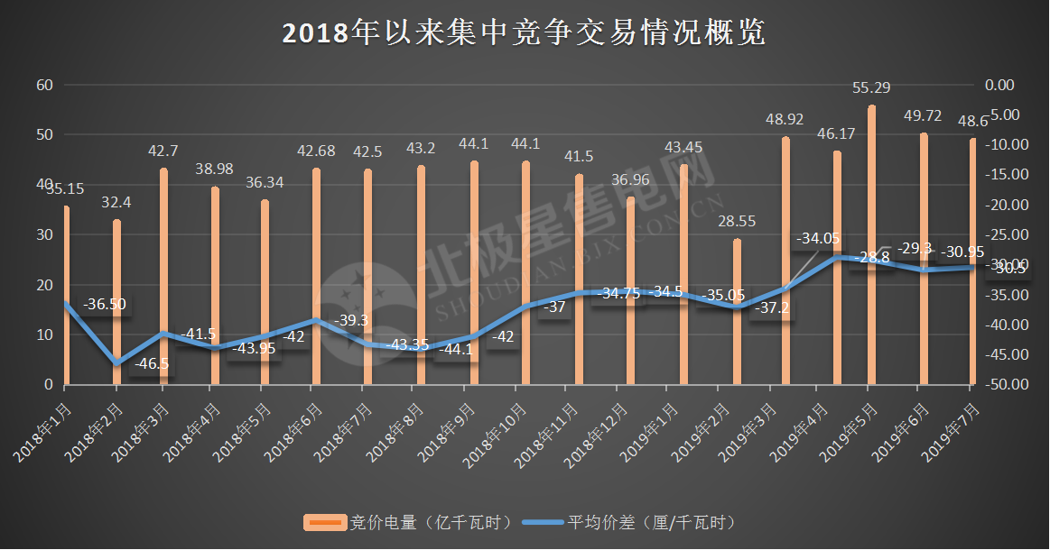 -30.50厘/千瓦時！廣東7月集中競價價差小幅波動 成交量收窄