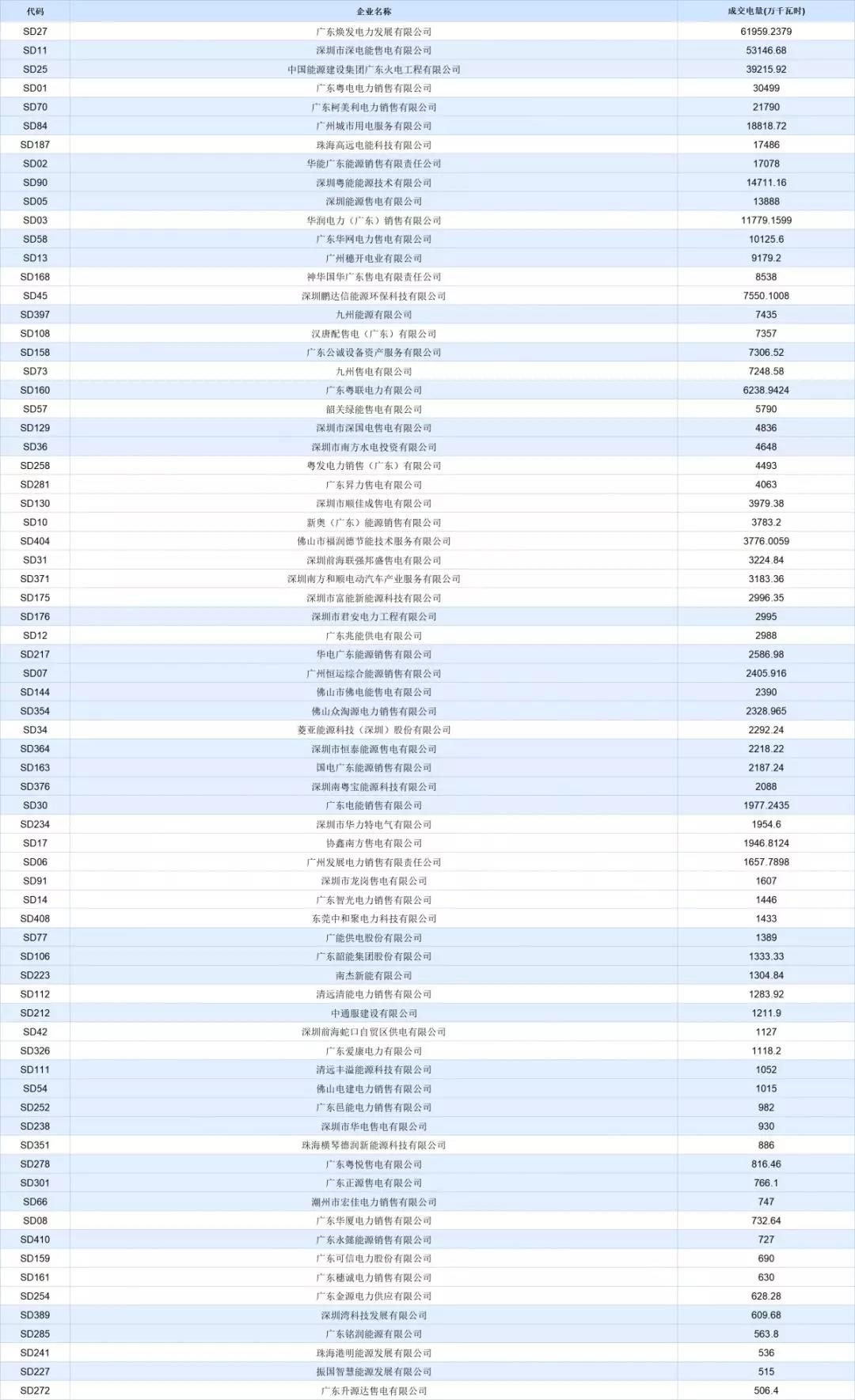 -30.50厘/千瓦時！廣東7月集中競價價差小幅波動 成交量收窄