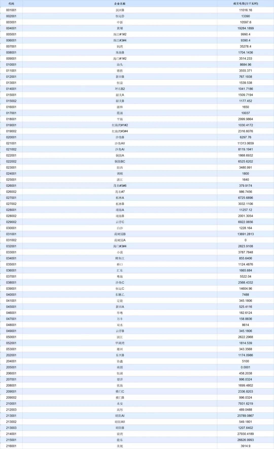 -30.50厘/千瓦時！廣東7月集中競價價差小幅波動 成交量收窄