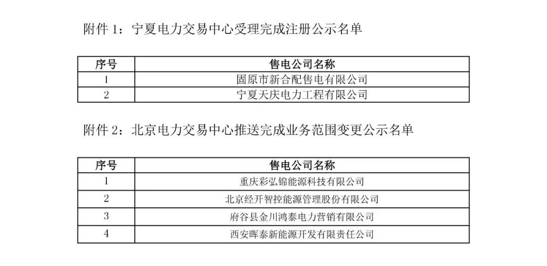 寧夏電力交易中心：2家售電公司注冊結果