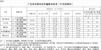 廣東省降低輸配電價2.07分/千瓦時 自7月1日起執(zhí)行