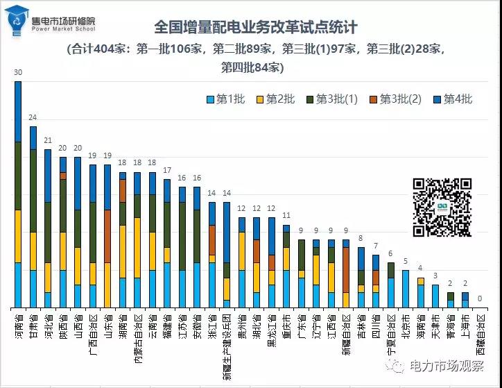 貴州僅兩個(gè)項(xiàng)目入圍第四批增量配電業(yè)務(wù)試點(diǎn) 第三批為零