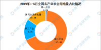 2019年1-5月中國電力行業(yè)運(yùn)行情況分析