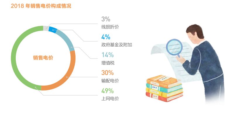 關(guān)于電價 你想知道的都在這里