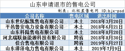 再現(xiàn)退市！售電公司頻頻退市原因何在？
