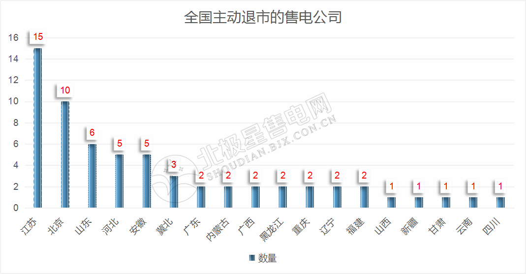 再現(xiàn)退市！售電公司頻頻退市原因何在？