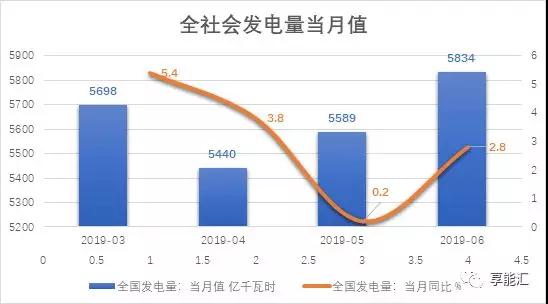 上半年電力數(shù)據(jù)分析:火電增速由負轉(zhuǎn)正