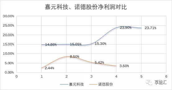 科創(chuàng)紅利還是電改影響？