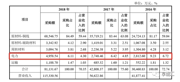 科創(chuàng)紅利還是電改影響？