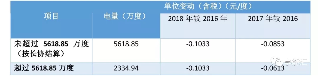 科創(chuàng)紅利還是電改影響？