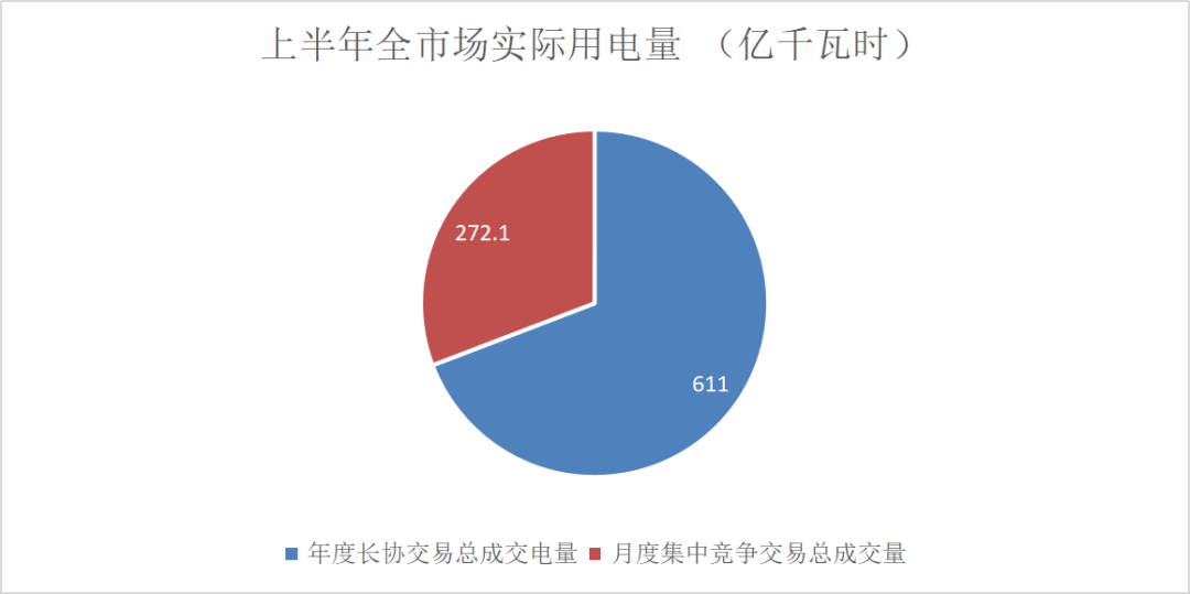 售電成績單！上半年廣東售電公司賺4.56億