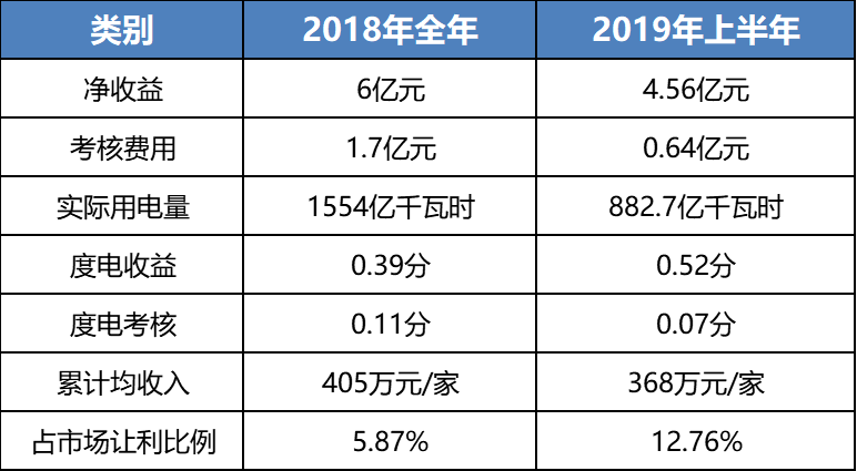 售電成績單！上半年廣東售電公司賺4.56億